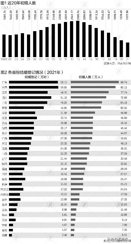 去年中国初婚人数为37年来新低，年轻人不结婚的真正原因！