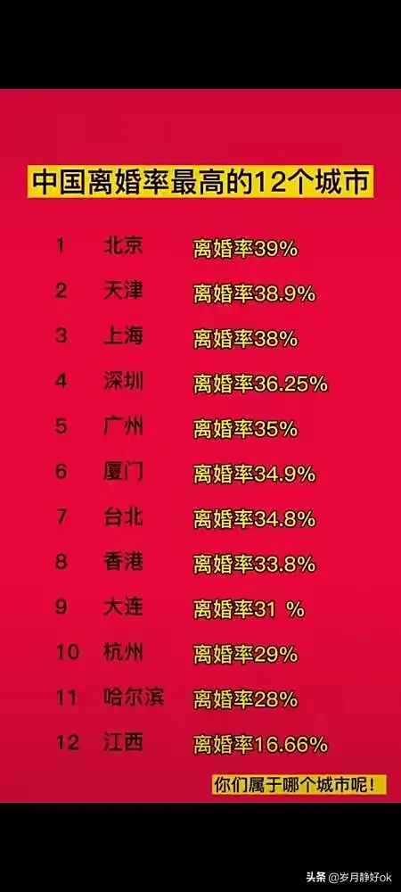 离婚率最高的城市排名：第一名是北京